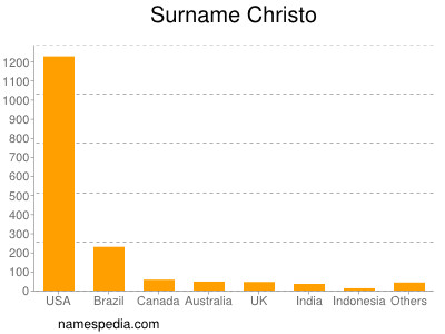 Surname Christo