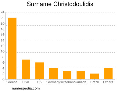 Surname Christodoulidis