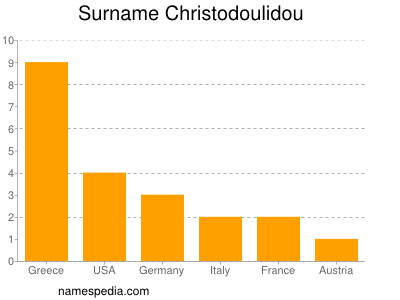 Surname Christodoulidou