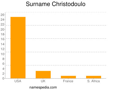 Surname Christodoulo