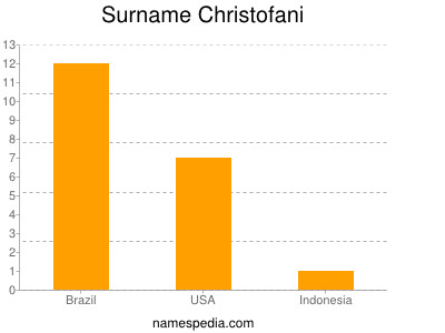Surname Christofani