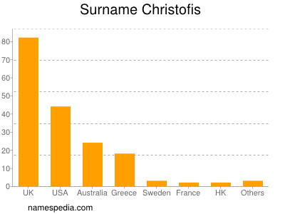 Surname Christofis