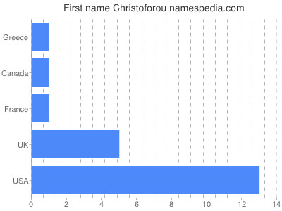 Given name Christoforou