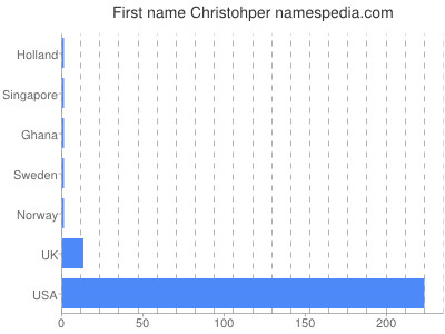 Given name Christohper