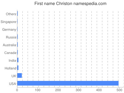 Given name Christon