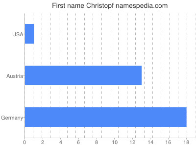 Given name Christopf