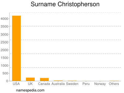 Surname Christopherson