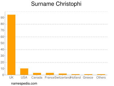 Surname Christophi