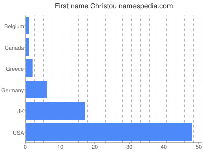 Given name Christou