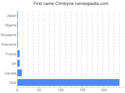 Given name Christyne