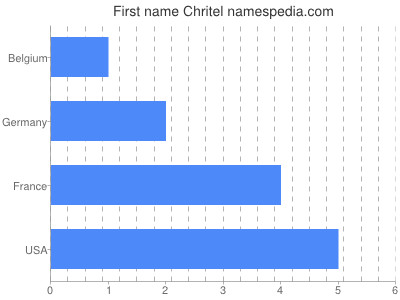 Given name Chritel