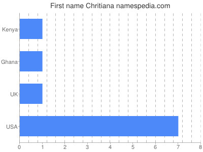 Given name Chritiana