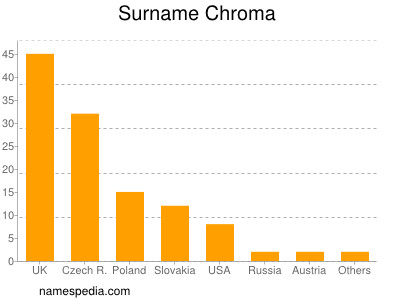 Surname Chroma