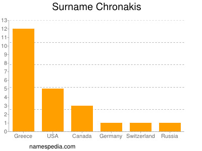 Surname Chronakis