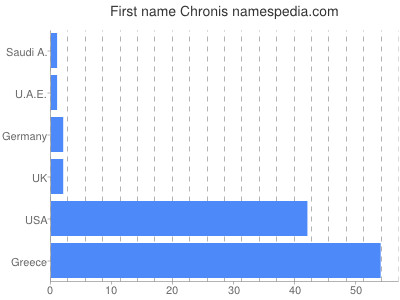 Given name Chronis