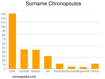 Surname Chronopoulos