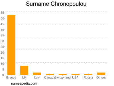 Surname Chronopoulou