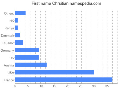 Given name Chrsitian