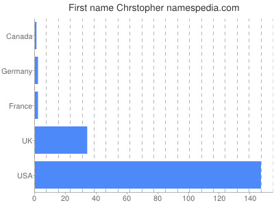 Given name Chrstopher
