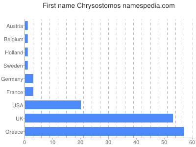 Given name Chrysostomos