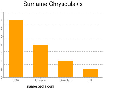 Surname Chrysoulakis