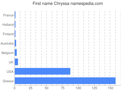 Given name Chryssa