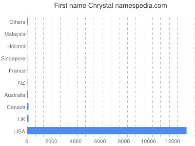 Given name Chrystal