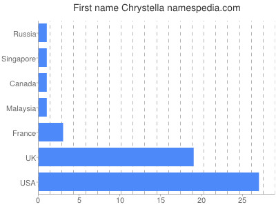 Given name Chrystella