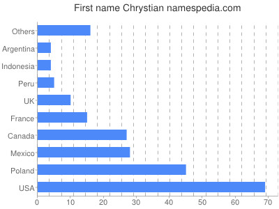 Given name Chrystian
