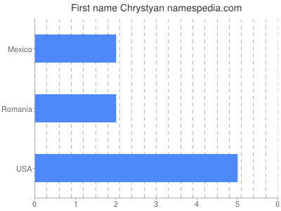 Given name Chrystyan