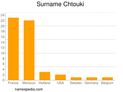 Surname Chtouki