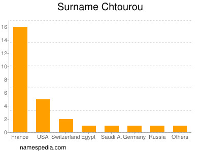 Surname Chtourou