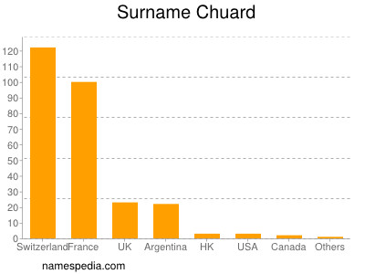 Surname Chuard