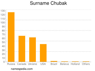 Surname Chubak