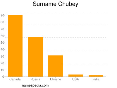 Surname Chubey