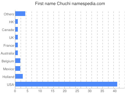Given name Chuchi