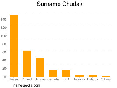 Surname Chudak