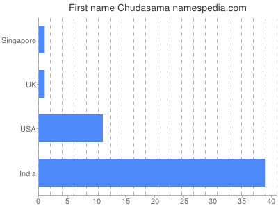 Given name Chudasama
