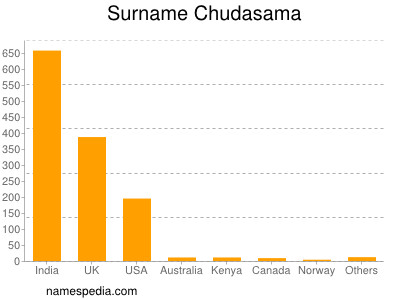 Surname Chudasama