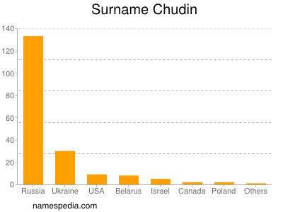Surname Chudin