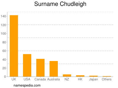 Surname Chudleigh