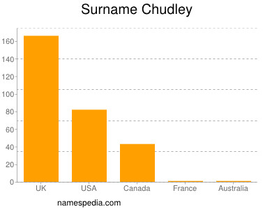 Surname Chudley
