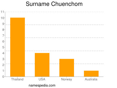 Surname Chuenchom