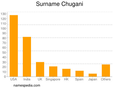 Surname Chugani