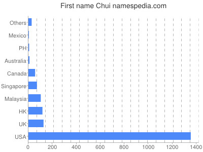 Given name Chui