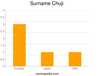 Surname Chuji