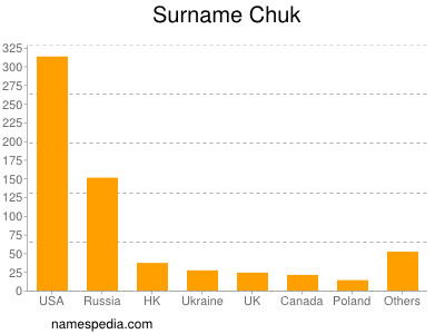 Surname Chuk