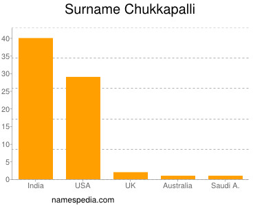 Surname Chukkapalli