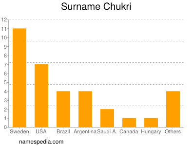 Surname Chukri