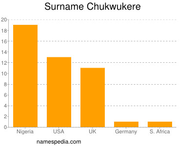Surname Chukwukere